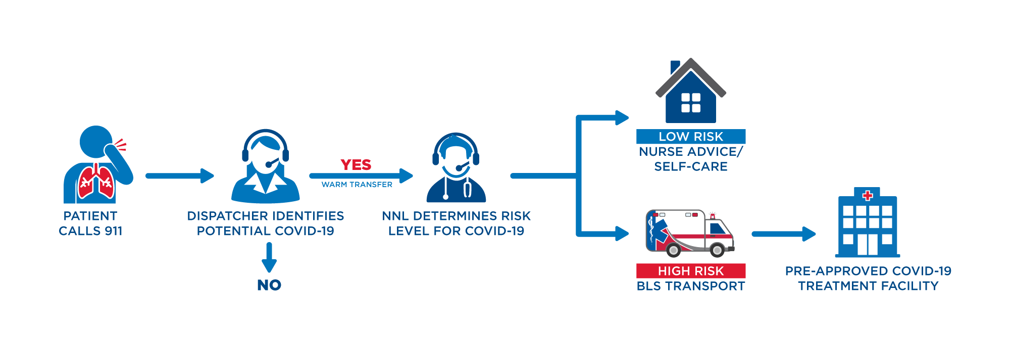 Nurse navigation flow image